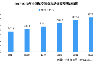 2022年中國航空裝備行業市場規模及細分領域占比數據預測分析（圖）