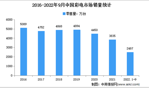 2022年1-9月中国彩电行业市场运行情况分析：零售额768亿元