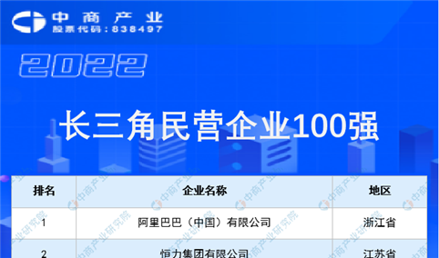 2022长三角民营企业100强榜单（附完整榜单）
