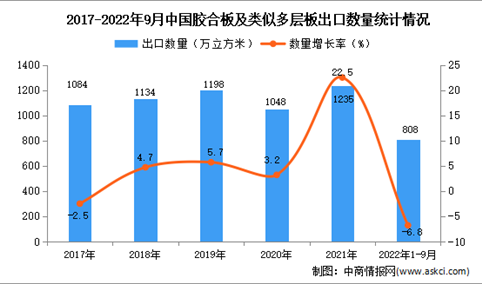 2022年1-9月中国胶合板及类似多层板出口数据统计分析