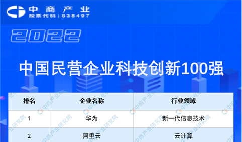 2022中国民营企业科技创新100强（附榜单）