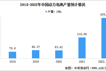 2022年1-10月国内动力电池累计产量425.92GWh 同比增长166.5%（图）