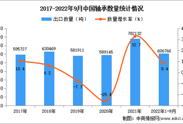 2022年1-9月中国轴承出口数据统计分析