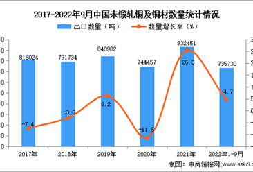 2022年1-9月中国未锻轧铜及铜材出口数据统计分析