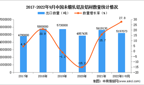 2022年1-9月中国未锻轧铝及铝材出口数据统计分析