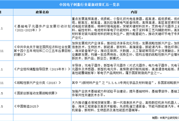2022年中国电子树脂行业最新政策汇总一览（图）