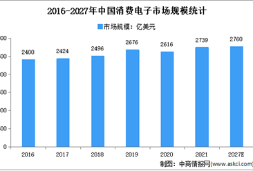 2022年中国消费电子行业存在问题及发展前景预测分析