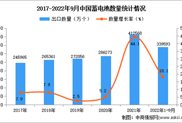 2022年1-9月中国蓄电池出口数据统计分析