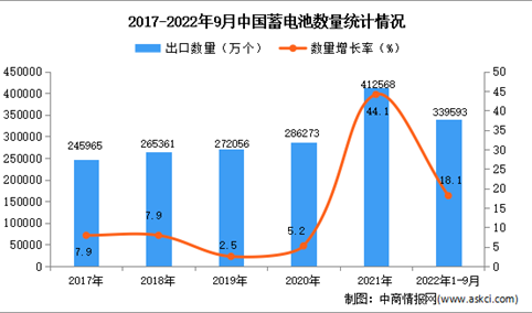 2022年1-9月中国蓄电池出口数据统计分析