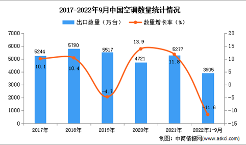 2022年1-9月中国空调出口数据统计分析