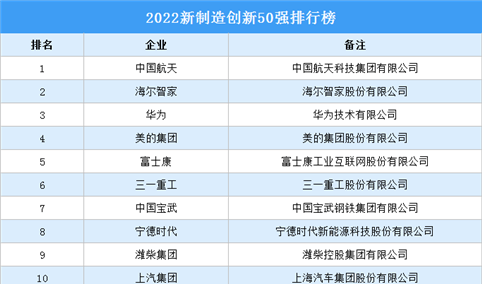 2022新制造创新50强排行榜（附榜单）