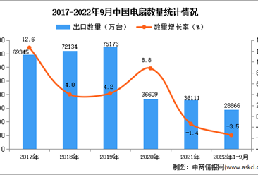 2022年1-9月中国电扇出口数据统计分析