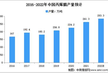 2022年中國丙烯腈行業市場現狀及下游消費結構分析（圖）