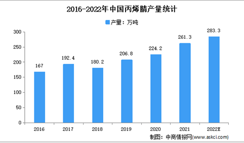2022年中国丙烯腈行业市场现状及下游消费结构分析（图）