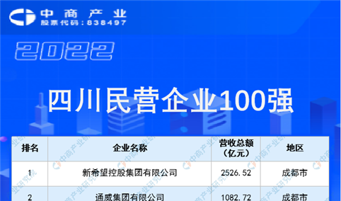 2022年四川民营企业100强排行榜（附榜单）