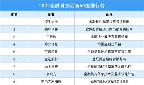 2022金融科技创新50强排行榜（附榜单）