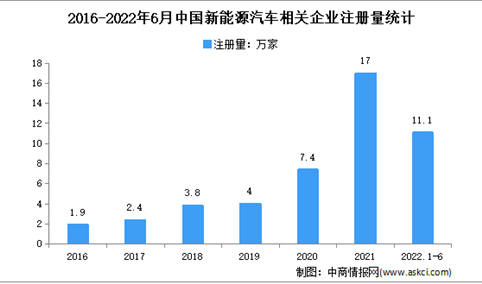 注册量同比增加128%：2022年上半年中国新能源汽车企业大数据分析
