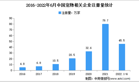 现存相关企业超200万家：2022年上半年中国宠物企业大数据分析