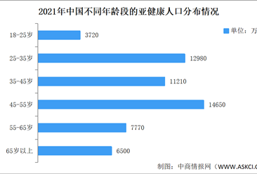 2022年中国亚健康评估及干预服务行业市场现状及行业发展趋势预测分析（图)