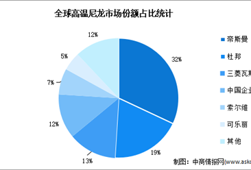 2022年全球及中國高溫尼龍行業市場競爭格局分析（圖）