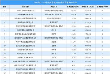 產業投資情報：2022年1-10月鄭州市重點企業投資拿地TOP50