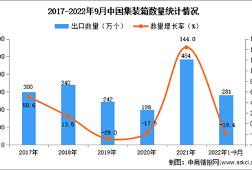 2022年1-9月中国集装箱出口数据统计分析