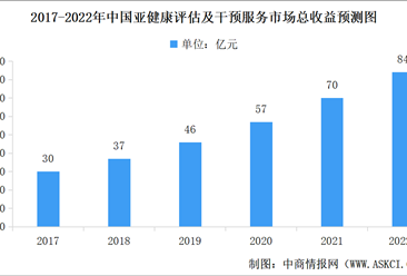 2022年中国亚健康评估及干预服务行业市场现状预测分析：规模增加（图）