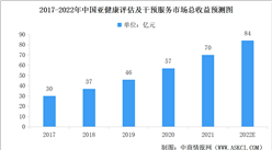 2022年中国亚健康评估及干预服务行业市场规模预测及行业竞争格局分析（图）