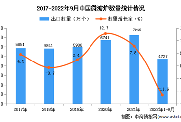 2022年1-9月中国微波炉出口数据统计分析