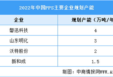 2022年中國PPS企業產能及下游應用領域分析（圖）