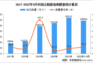 2022年1-9月中国太阳能电池出口数据统计分析