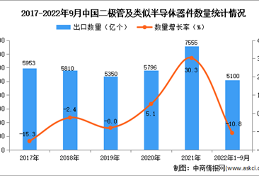 2022年1-9月中国二极管及类似半导体器件出口数据统计分析
