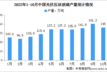 2022年1-10月中國光伏壓延玻璃行業運行情況：新增在產產能同比增加70.5％