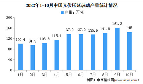 2022年1-10月中国光伏压延玻璃行业运行情况：新增在产产能同比增加70.5％