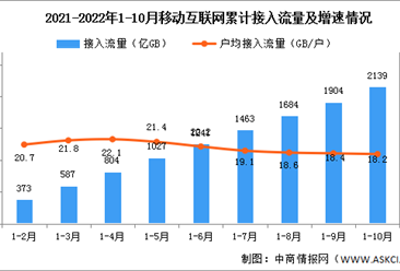 2022年1-10月中国通信业使用情况分析（图）