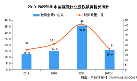 2022年中国氢能行业融资情况分析（图）