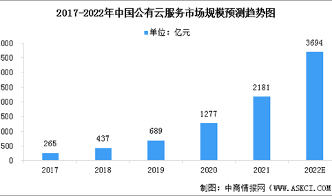 2022年中国公有云服务行业市场现状预测分析：市场规模持续高速增长（图）