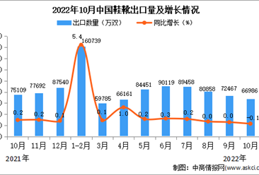 2022年10月中國鞋靴出口數據統計分析