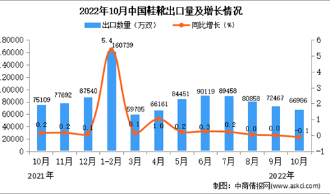 2022年10月中国鞋靴出口数据统计分析