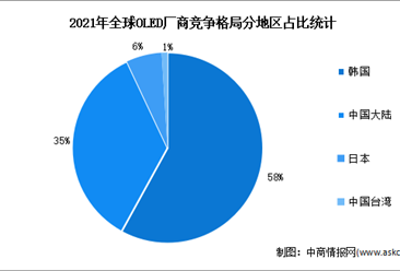 2021年全球及中國OLED行業競爭格局分析（圖）