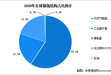 2020年全球与中国制氢结构对比分析：化石能源是最主要的制氢方式（图）