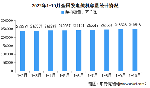 2022年1-10月中国电力工业运行情况：发电设备累计平均利用3083小时（图）