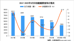 2022年1-9月中国船舶出口数据统计分析