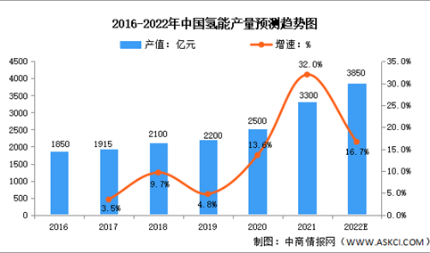 中国氢能产量及需求结构预测分析：2060年工业领域氢气需求最高（图）