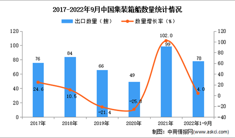 2022年1-9月中国集装箱船出口数据统计分析