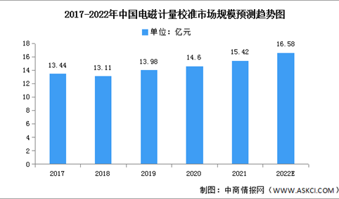 2022年中国电磁校准市场规模及结构预测分析（图）