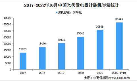 2022年1-10月光伏发电行业运行情况：装机容量同比增长29.2%（图）