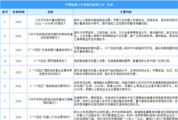 2022年中国智能机器人行业最新政策汇总一览（图）