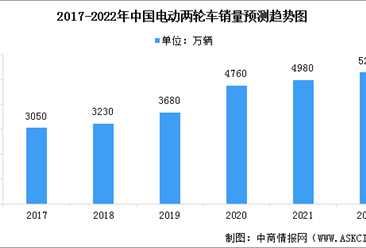 2022年中国电动两轮车市场现状预测分析：电动摩托车增速快（图）