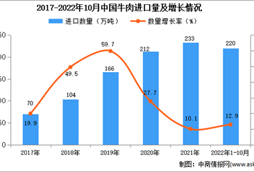 2022年1-10月中國牛肉進口數據統計分析